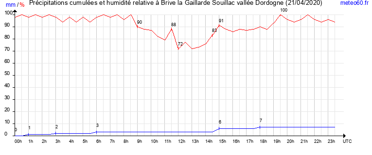 cumul des precipitations