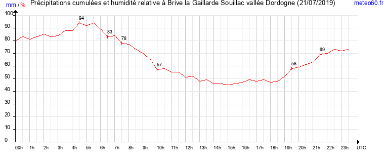 cumul des precipitations