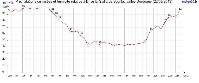 cumul des precipitations