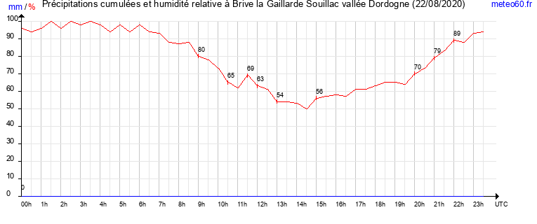 cumul des precipitations