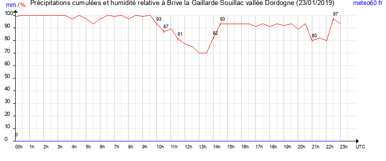 cumul des precipitations