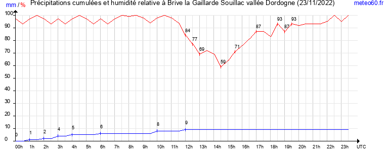 cumul des precipitations