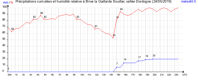 cumul des precipitations