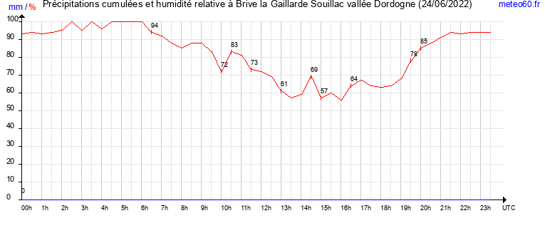 cumul des precipitations