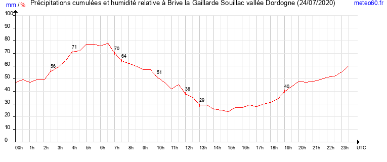 cumul des precipitations