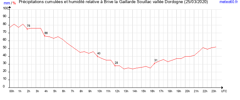 cumul des precipitations