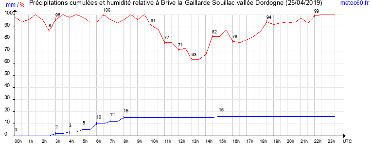 cumul des precipitations