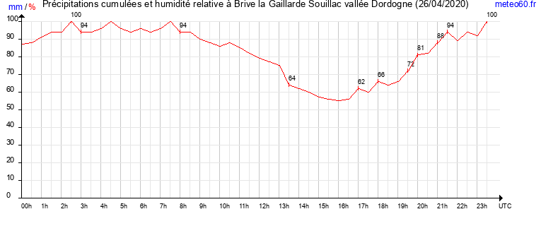 cumul des precipitations