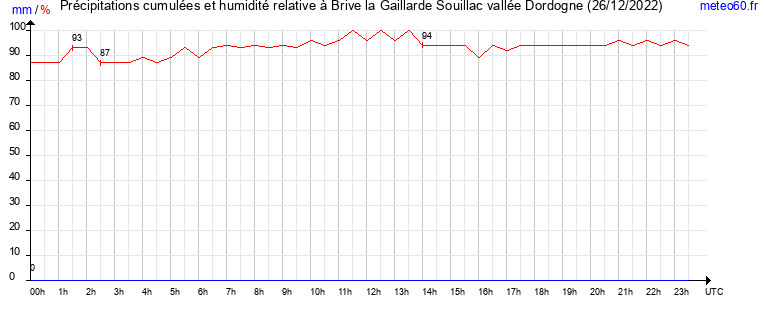 cumul des precipitations