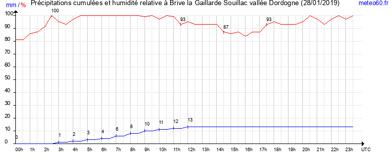 cumul des precipitations