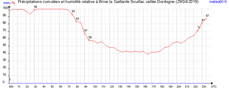 cumul des precipitations