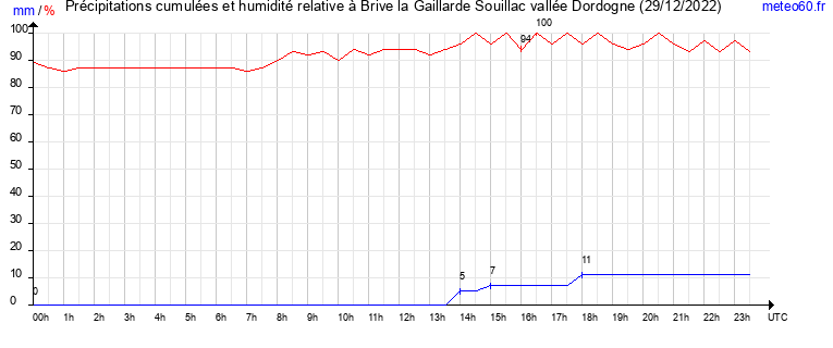 cumul des precipitations