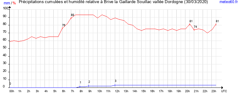 cumul des precipitations