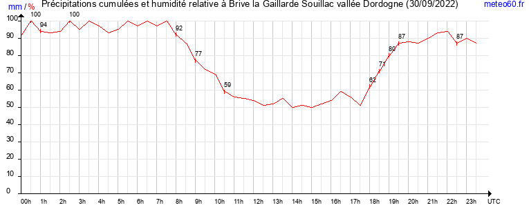 cumul des precipitations