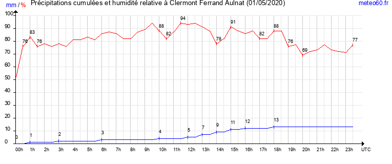 cumul des precipitations