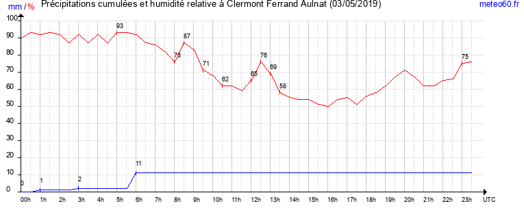 cumul des precipitations