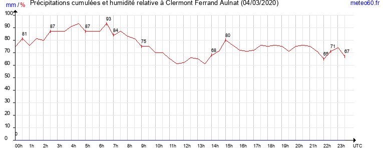 cumul des precipitations