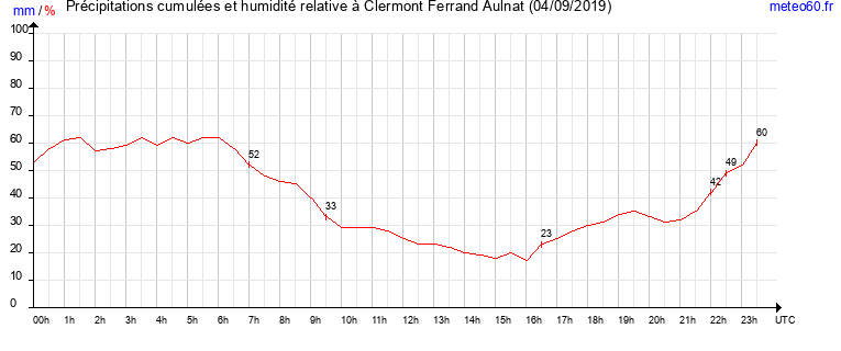 cumul des precipitations