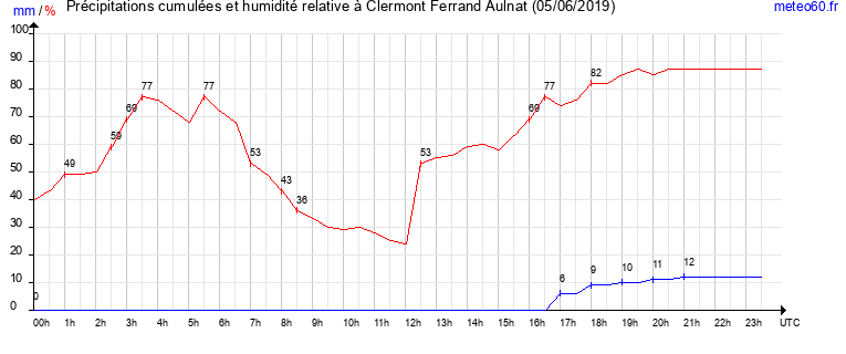 cumul des precipitations