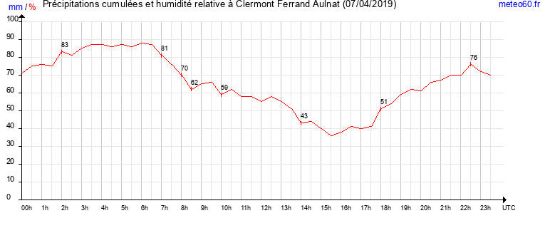 cumul des precipitations