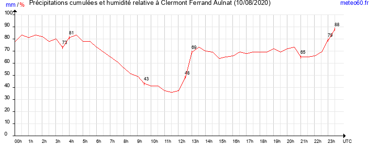 cumul des precipitations