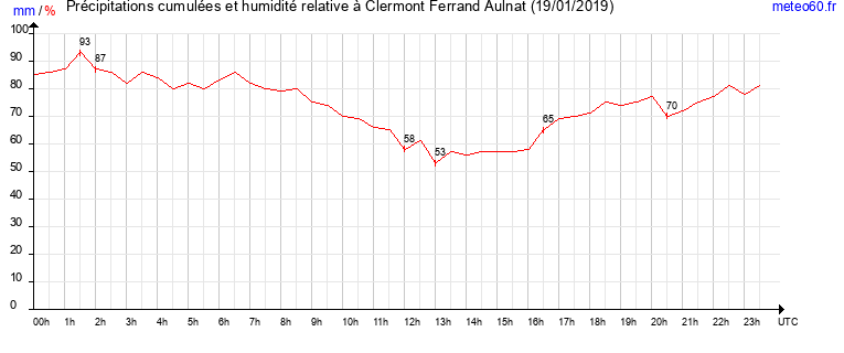 cumul des precipitations