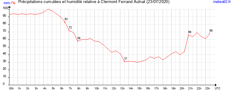 cumul des precipitations