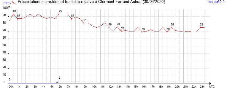 cumul des precipitations