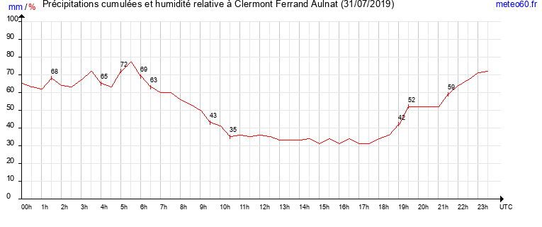 cumul des precipitations