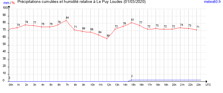 cumul des precipitations