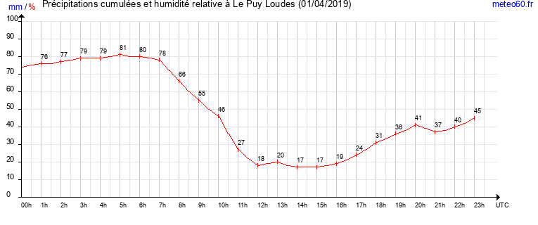 cumul des precipitations