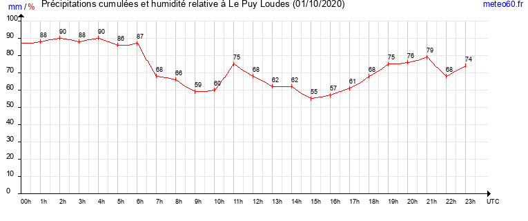 cumul des precipitations