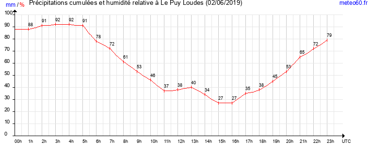 cumul des precipitations