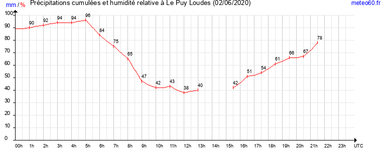 cumul des precipitations