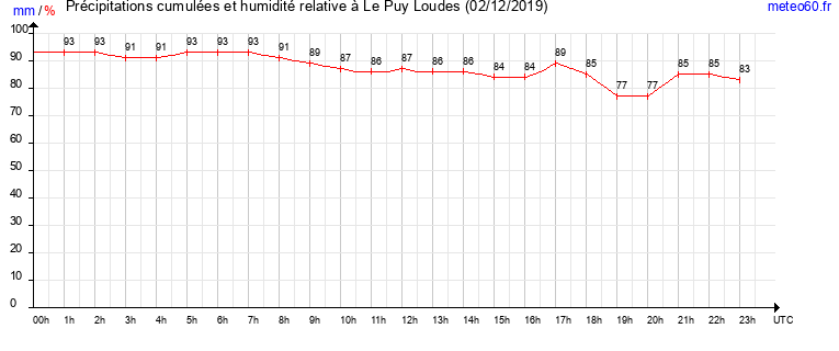 cumul des precipitations