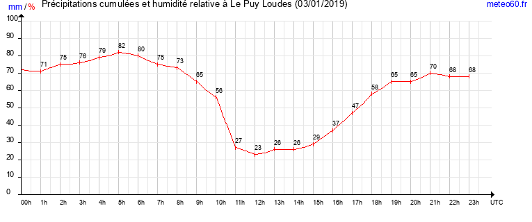 cumul des precipitations