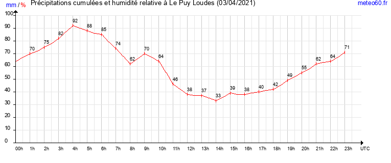 cumul des precipitations