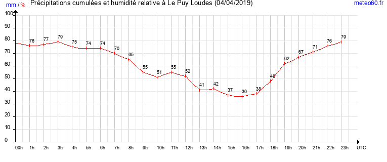 cumul des precipitations