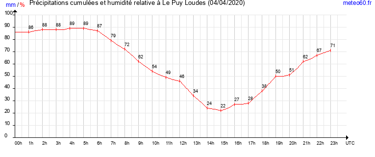 cumul des precipitations