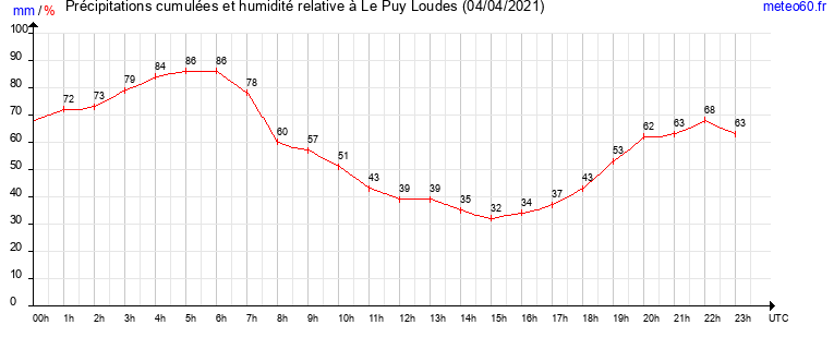 cumul des precipitations