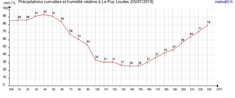 cumul des precipitations