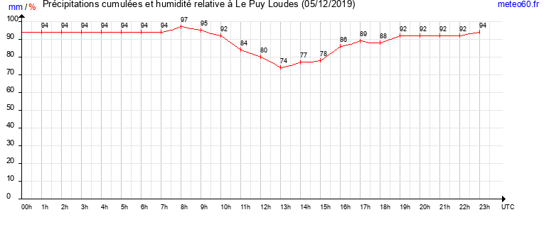 cumul des precipitations