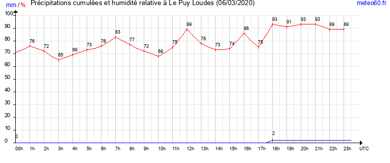 cumul des precipitations