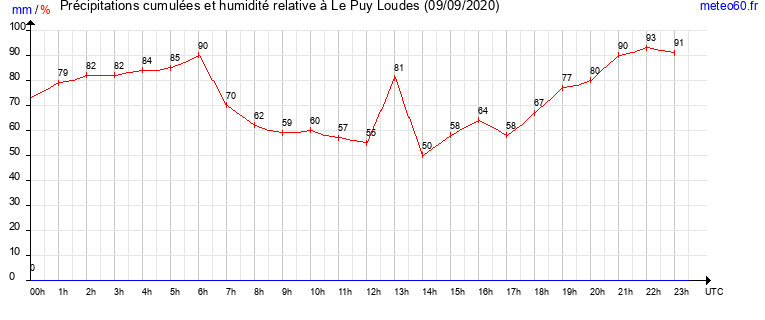 cumul des precipitations