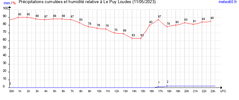 cumul des precipitations