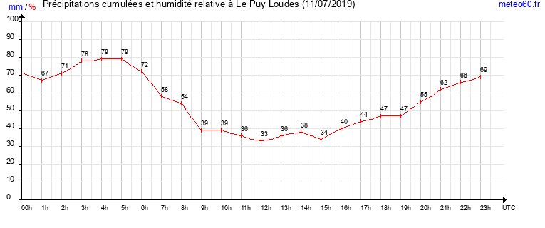 cumul des precipitations