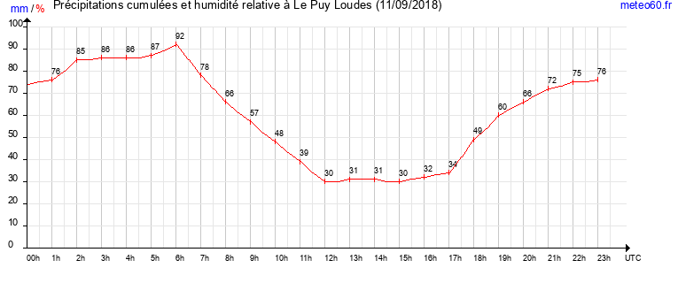 cumul des precipitations