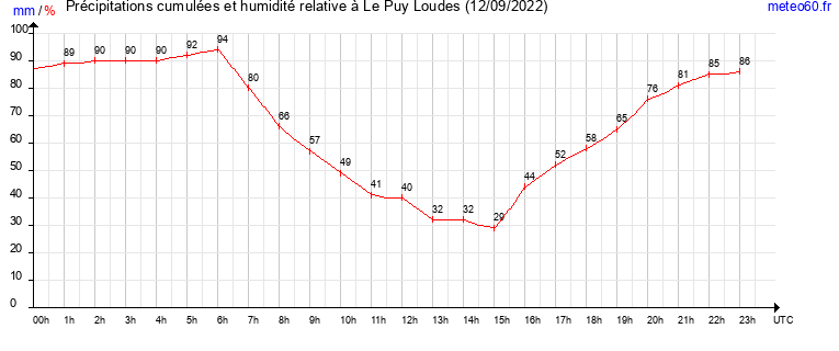 cumul des precipitations