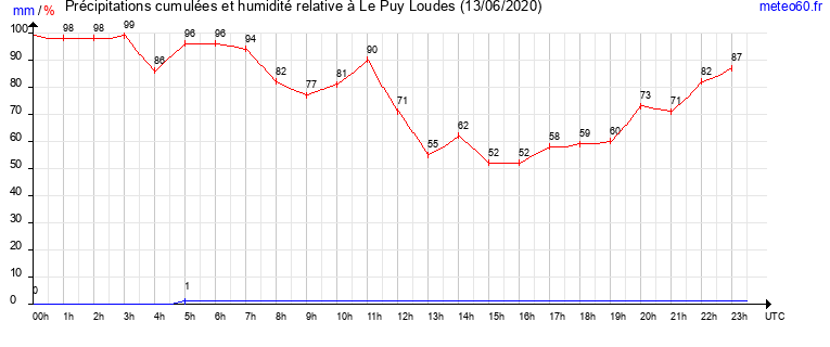 cumul des precipitations