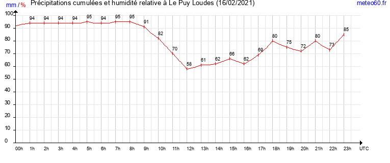 cumul des precipitations